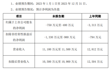 南华仪器预计2023年度净利润亏损400万元~750万元