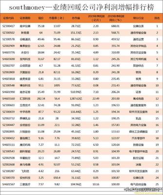 业绩回暖公司净利润增幅排行榜丨南华仪器净利润同比增长翻6倍